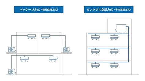 空調種類|空調設備の種類｜空調方式をはじめ各分類を解